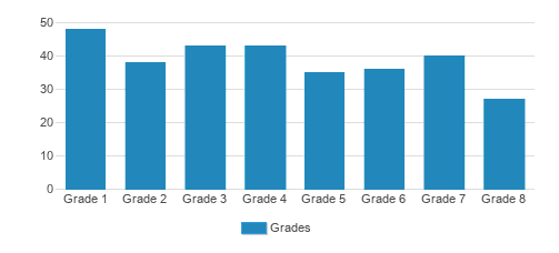Sacred Heart Catholic School Student By Grade Sacred Heart Catholic School Student By Grade