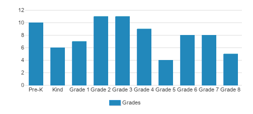 St. Eustachius Continuation School Student By Grade St. Eustachius Continuation School Student By Grade