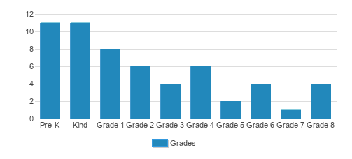 St. Joseph Continuation School Student By Grade St. Joseph Continuation School Student By Grade