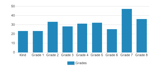Trinity Lutheran School Student By Grade Trinity Lutheran School Student By Grade