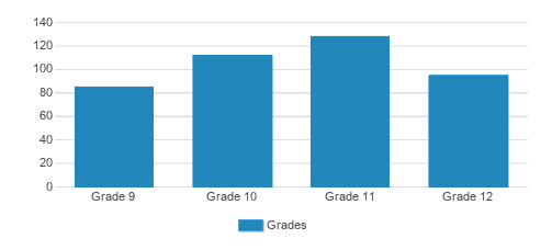Ursuline Academy Student By Grade Ursuline Academy Student By Grade