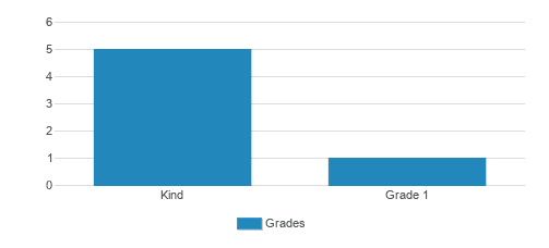 Wee Care Childcare And Messenger Christian School Student By Grade Wee Care Childcare And Messenger Christian School Student By Grade