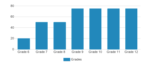 Whitfield School Student By Grade Whitfield School Student By Grade