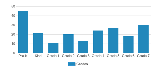 Butte Central Catholic Elementary School Student By Grade Butte Central Catholic Elementary School Student By Grade