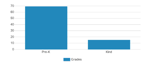 Shiloh Christian Academy Student By Grade Shiloh Christian Academy Student By Grade