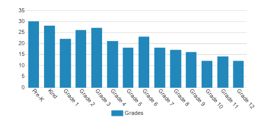 Valley Christian School Student By Grade Valley Christian School Student By Grade