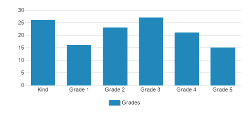 Concordia Academy Student By Grade Concordia Academy Student By Grade