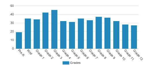 Cornerstone Christian School Student By Grade Cornerstone Christian School Student By Grade