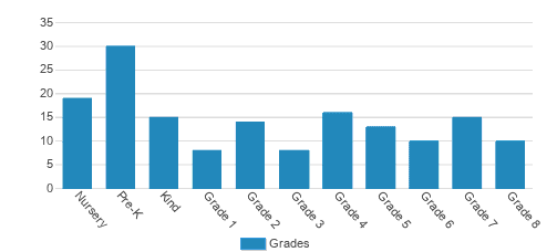 Emmanuel-Faith Lutheran School Student By Grade  Emmanuel-Faith Lutheran School Student By Grade
