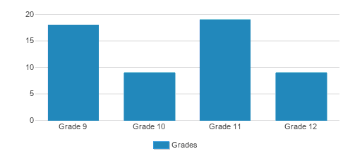 Nebraska Lutheran High School Student By Grade Nebraska Lutheran High School Student By Grade