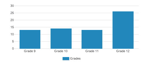 Nebraska Lutheran High School Student By Grade Nebraska Lutheran High School Student By Grade