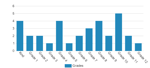 Omaha Baptist Academy Student By Grade Omaha Baptist Academy Student By Grade