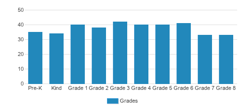 St. John The Apostle Catholic School Student By Grade St. John The Apostle Catholic School Student By Grade