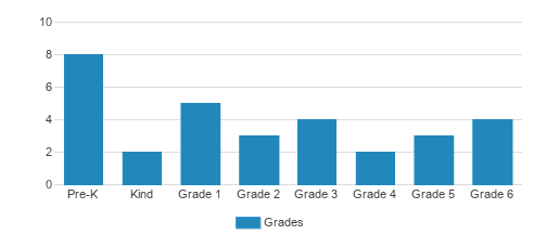 St. Leonard School Student By Grade St. Leonard School Student By Grade