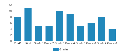 St. Mark Evangelical Lutheran School Student By Grade St. Mark Evangelical Lutheran School Student By Grade