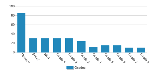 Brookfield School Student By Grade Brookfield School Student By Grade