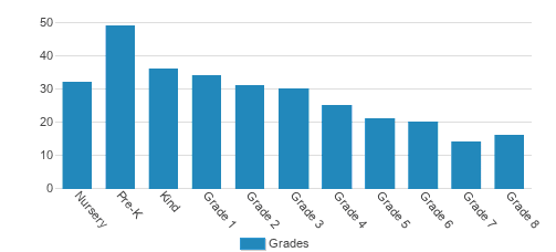 Foothills Montessori School Student By Grade Foothills Montessori School Student By Grade