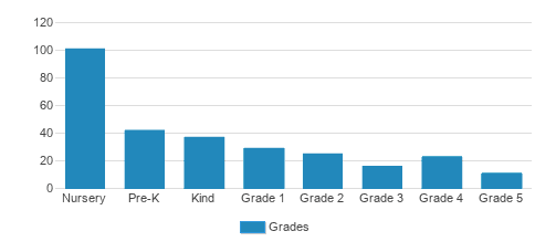 Merryhill Elementary School Summerlin Student By Grade Merryhill Elementary School Summerlin Student By Grade