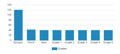 Merryhill Elementary School Summerlin Student By Grade Merryhill Elementary School Summerlin Student By Grade