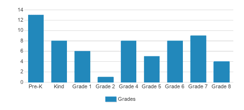 Cornerstone Christian Academy Student By Grade 