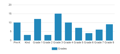 Cornerstone Christian Academy Student By Grade Cornerstone Christian Academy Student By Grade