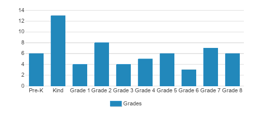 Cornerstone Christian Academy Student By Grade Cornerstone Christian Academy Student By Grade