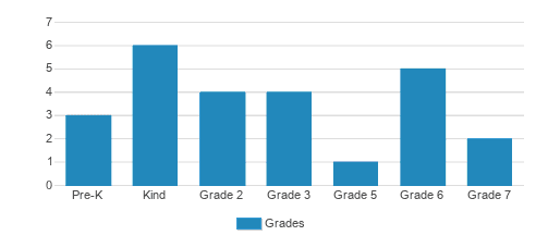 Hampstead Academy Student By Grade Hampstead Academy Student By Grade