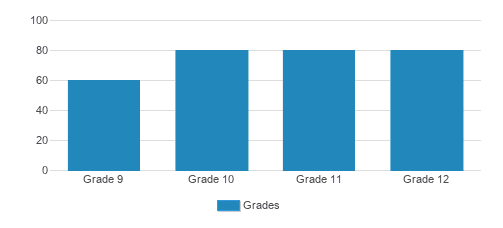 Holderness School Student By Grade Holderness School Student By Grade