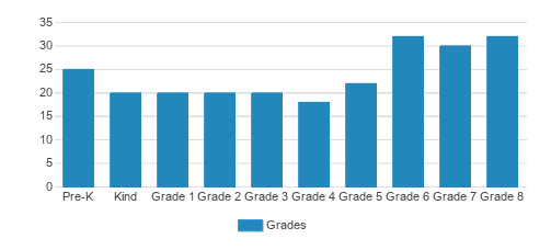Sacred Heart School Student By Grade Sacred Heart School Student By Grade
