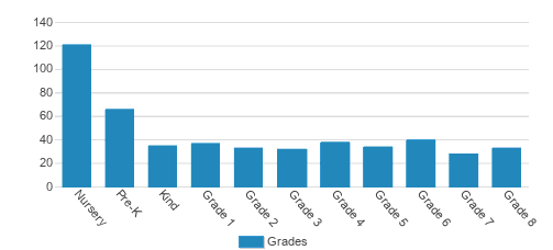 World Academy Student By Grade World Academy Student By Grade