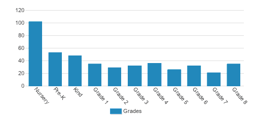 World Academy Student By Grade World Academy Student By Grade