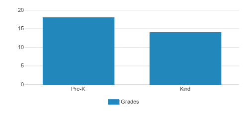 Stonewood School Student By Grade Stonewood School Student By Grade