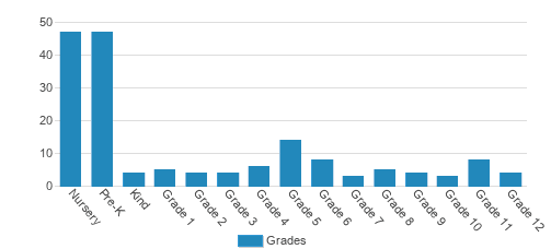 2nd Nature Academy (SNA) Student By Grade 2nd Nature Academy (SNA) Student By Grade