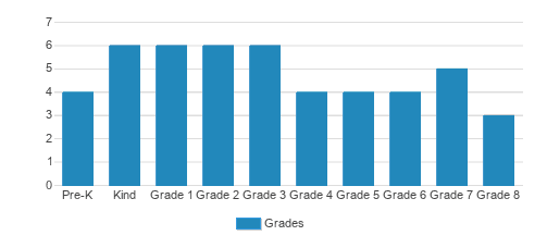 Ability School Student By Grade Ability School Student By Grade