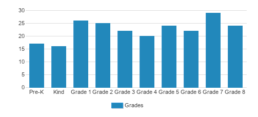 Blessed Sacrament El. School Student By Grade Blessed Sacrament El. School Student By Grade