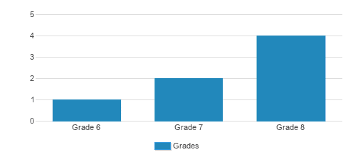 Cohansey Christian School Student By Grade Cohansey Christian School Student By Grade