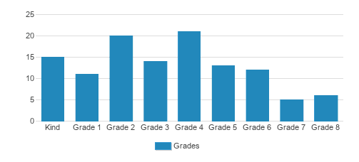 Dawn Treader Christian School Student By Grade  Dawn Treader Christian School Student By Grade