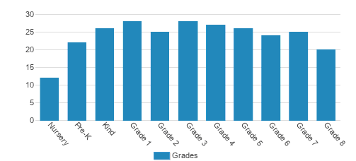 Far Brook School Student By Grade Far Brook School Student By Grade