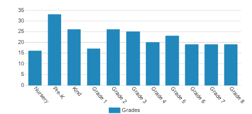 Far Brook School Student By Grade Far Brook School Student By Grade