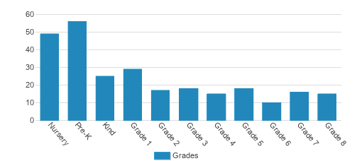 Holy Cross Academy Student By Grade Holy Cross Academy Student By Grade