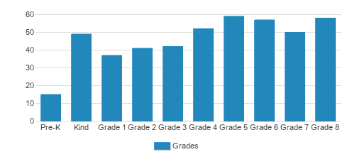 Immaculate Conception School Student By Grade Immaculate Conception School Student By Grade
