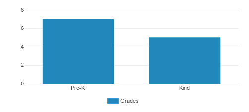 Lakeview School Student By Grade Lakeview School Student By Grade