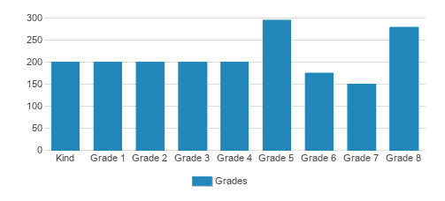 Lakewood Cheder School Boys Student By Grade 