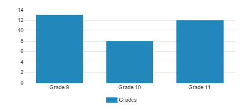 Mesivta Keser Torah Student By Grade 