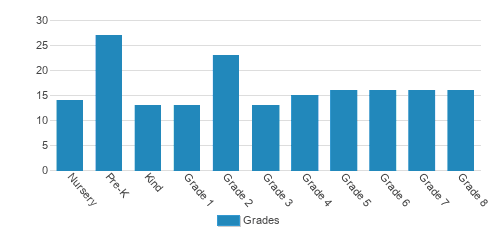 The Red Oaks School Student By Grade The Red Oaks School Student By Grade