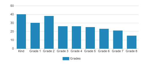 Mother Seton Interparochial School Student By Grade Mother Seton Interparochial School Student By Grade