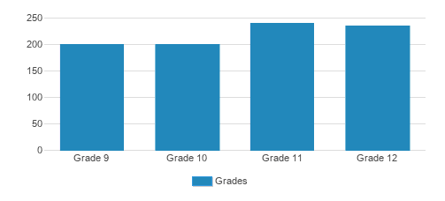 Notre Dame High School Student By Grade Notre Dame High School Student By Grade