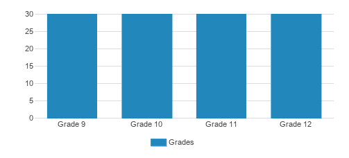 Mesivta Nezer Hatorah Student By Grade 
