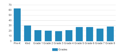 Our Lady Of The Lake School Student By Grade Our Lady Of The Lake School Student By Grade