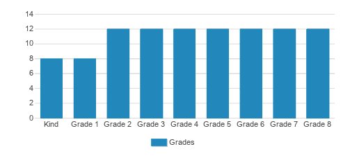 Princeton Academy Of The Sacred Heart Student By Grade Princeton Academy Of The Sacred Heart Student By Grade